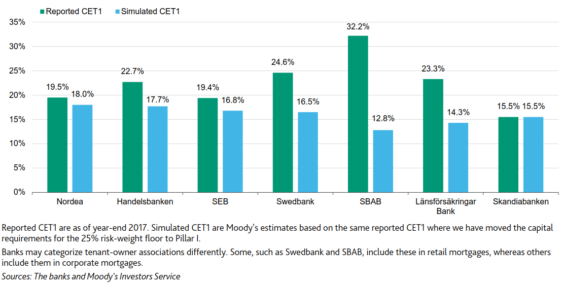 Bankernas isberg av bolån - Storbankernas-kärnprimärkapital-före-och-efter-25-procentig-riskvikt-för-svenska-bolån.-Källa-Moodys_binary_6908208.PNG